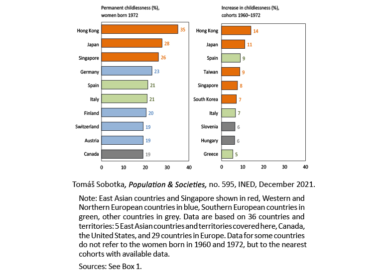 Figure 2. Highly developed countries with the highest levels of childlessness among women born in 1960 and 1972 and with the largest increases in the share of permanently childless women