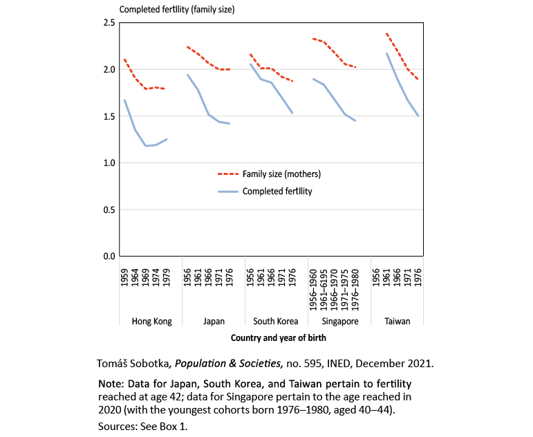 Figure 3. Completed cohort fertility among all women and among mothers, by cohort and country