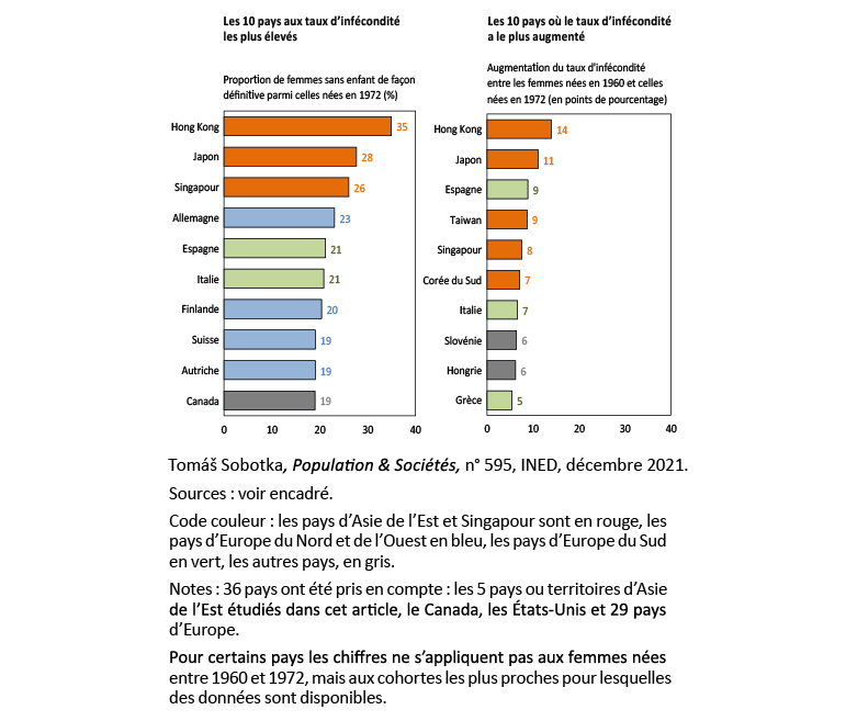 Figure 2. Pays records en matière d’infécondité