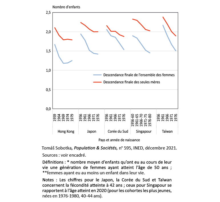 Figure 3. Descendance finale* de l’ensemble des femmes et des seules mères** selon la génération