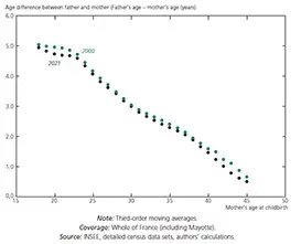 Age gap between parents
