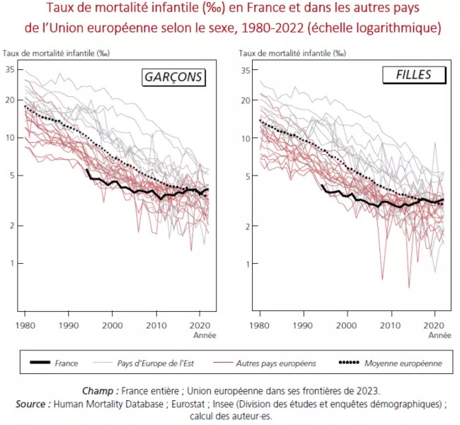 Évolution de la mortalité infantile en France entre 1980 et 2022