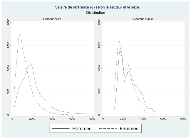 Source: DREES EIR 2012 Reading: Women’s reference wage is generally lower than men’s, though the gap is wider in the private sector.