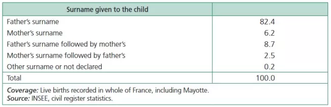 Breakdown of birth surnames of children born in 2017 (%)