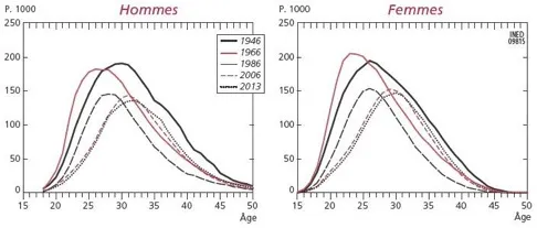 Taux de fécondité par âge des femmes et des hommes en 1946, 1966, 1986, 2006 et 2013 (naissances pour 1 000 personnes)