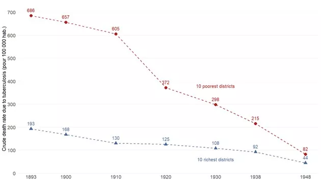 Figure 4: Trends in crude tuberculosis mortality rates (per 100,000 inhabitants) for the 10 richest and 10 poorest districts of Paris, 1893–1948