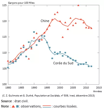 Sex ratio at birth in South Korea and China (1980-2012), Population & Societies, n°506/INED teaching kit