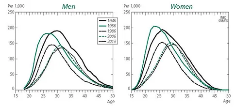 Male and female age-specific fertility rates in 1946, 1966, 1986, 2006, and 2013 (births per 1,000 individuals)