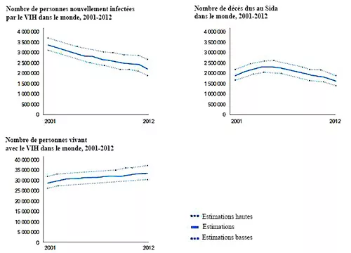 Source : Rapport sur l'épidémie mondiale de sida 2013, ONUSIDA, 2013