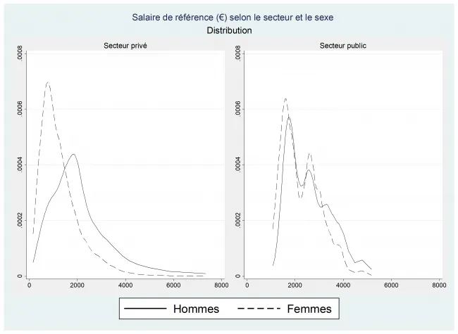 Source : EIR 2012 - DREES
Lecture : les femmes ont globalement un salaire de référence plus faible que celui des hommes, avec des écarts plus importants dans le secteur privé.