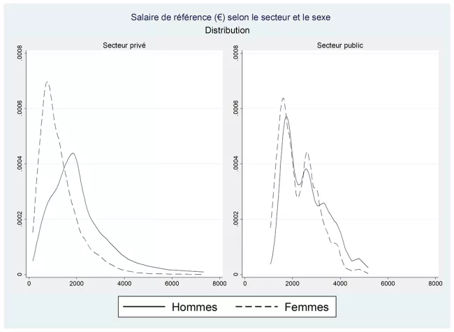 Source : EIR 2012 - DREES Lecture : les femmes ont globalement un salaire de référence plus faible que celui des hommes, avec des écarts plus importants dans le secteur privé.