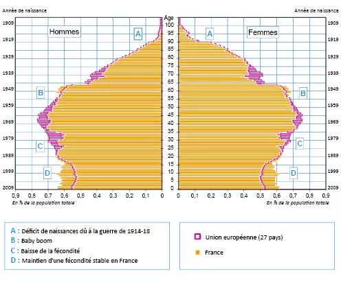 Pyramides des âges de la France et de l'Union européenne