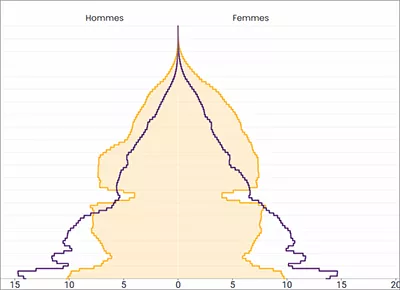 Population par âge-comparaison internationale