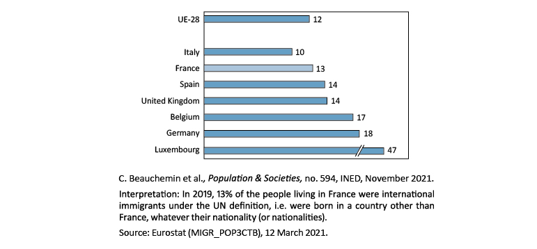 Figure 2. Proportion (in %) of  in France, in neighbouring countries and in EU-28, 2019