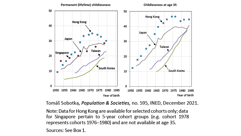 Figure 1. Permanent childlessness at age 50 and childlessness at age 35 by cohort in 5 East Asian territories (in %)