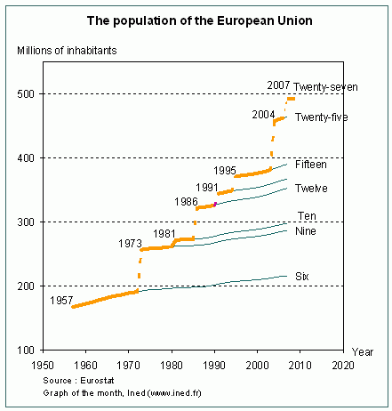 The population of the European Union (1957 - 2007) - Interpreted graphs ...