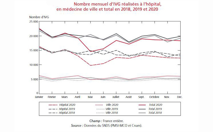 Une baisse du nombre d’IVG en France après le premier confinement